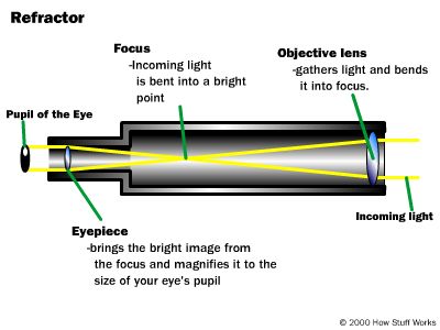 Basic Telescope